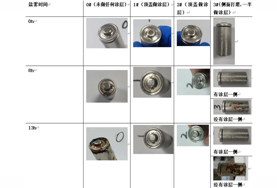 圆柱形电池防腐蚀防生锈应用案例-超防新材料